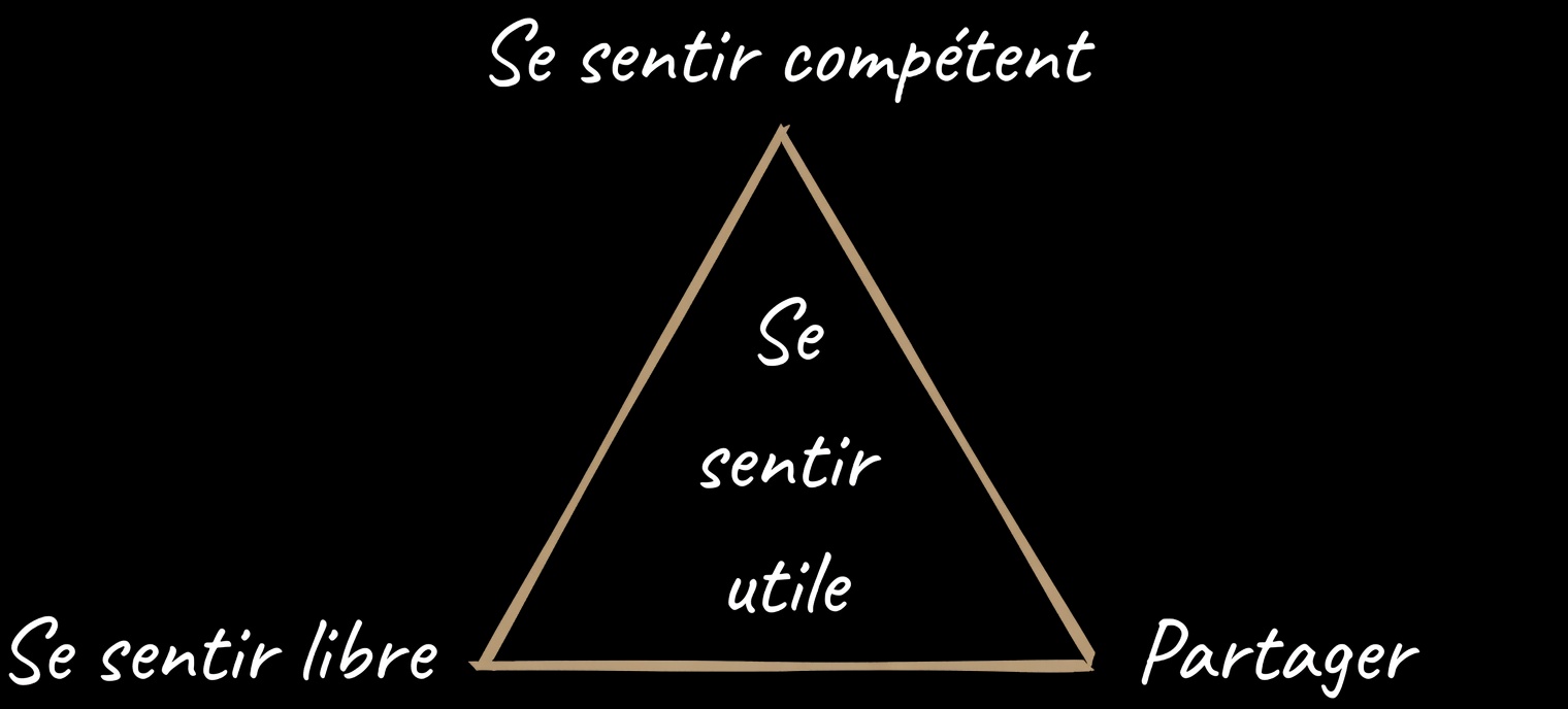 Les trois leviers : Se sentir compétent, Se sentir libre, Partager