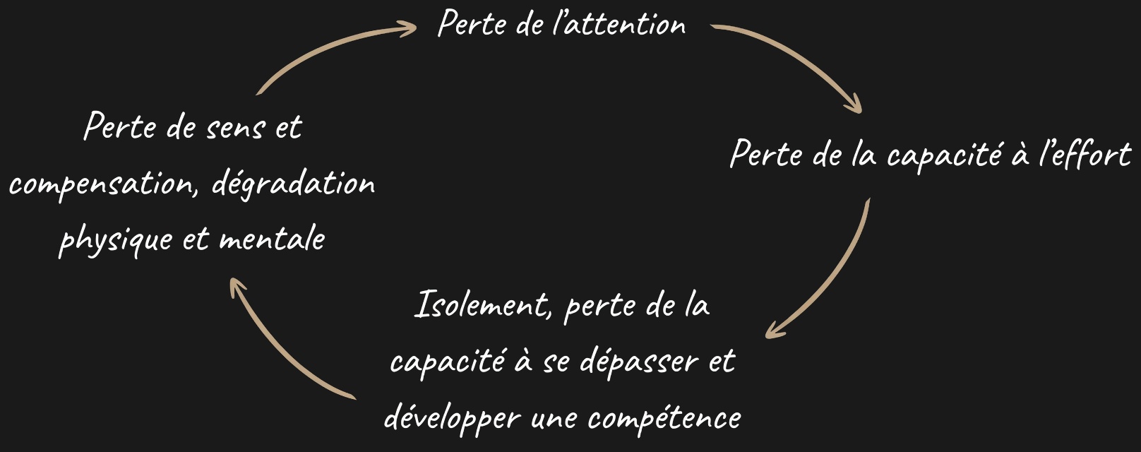 Spirale de la perte de sens : Perte de l’attention → Perte de la capacité à l’effort → Isolement → Perte de sens et compensation